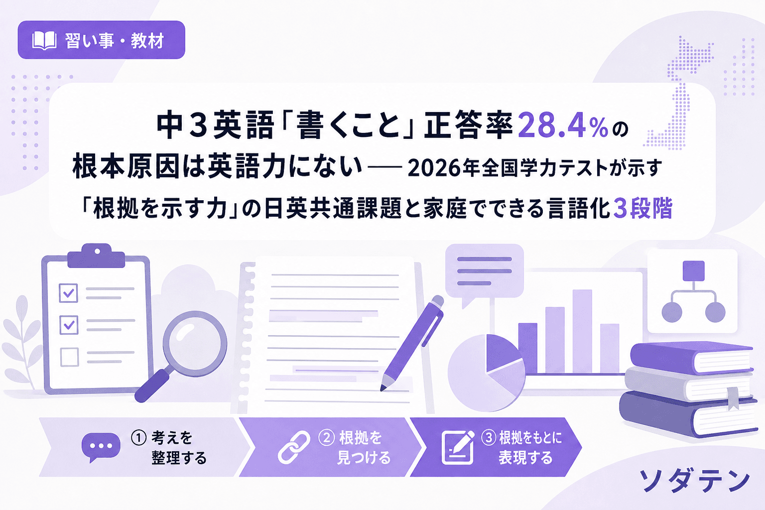 中3英語「書くこと」正答率28.4%の根本原因は英語力にない──2026年全国学力テストが示す「根拠を示す力」の日英共通課題と家庭でできる言語化3段階