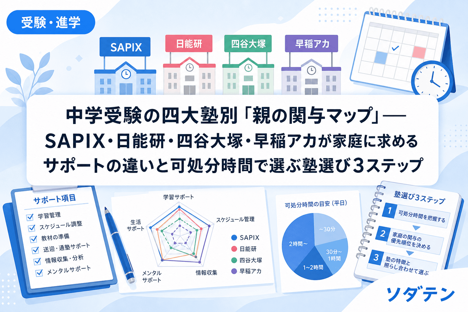 中学受験の四大塾別「親の関与マップ」──SAPIX・日能研・四谷大塚・早稲アカが家庭に求めるサポートの違いと可処分時間で選ぶ塾選び3ステップ