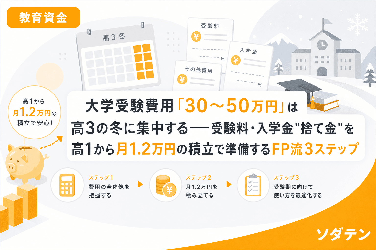 大学受験費用「30〜50万円」は高3の冬に集中する──受験料・入学金"捨て金"を高1から月1.2万円の積立で準備するFP流3ステップ