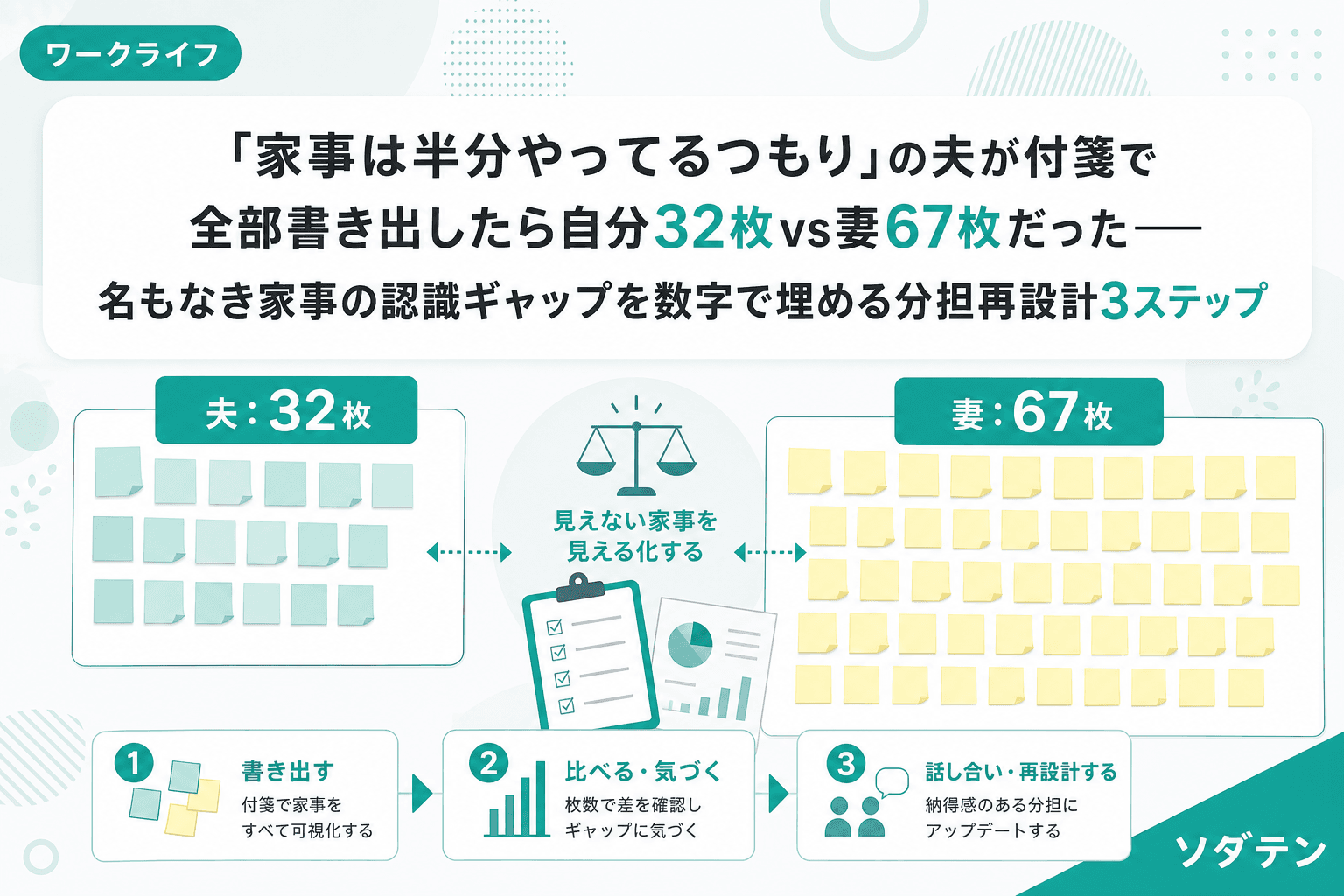 「家事は半分やってるつもり」の夫が付箋で全部書き出したら自分32枚vs妻67枚だった──名もなき家事の認識ギャップを数字で埋める分担再設計3ステップ